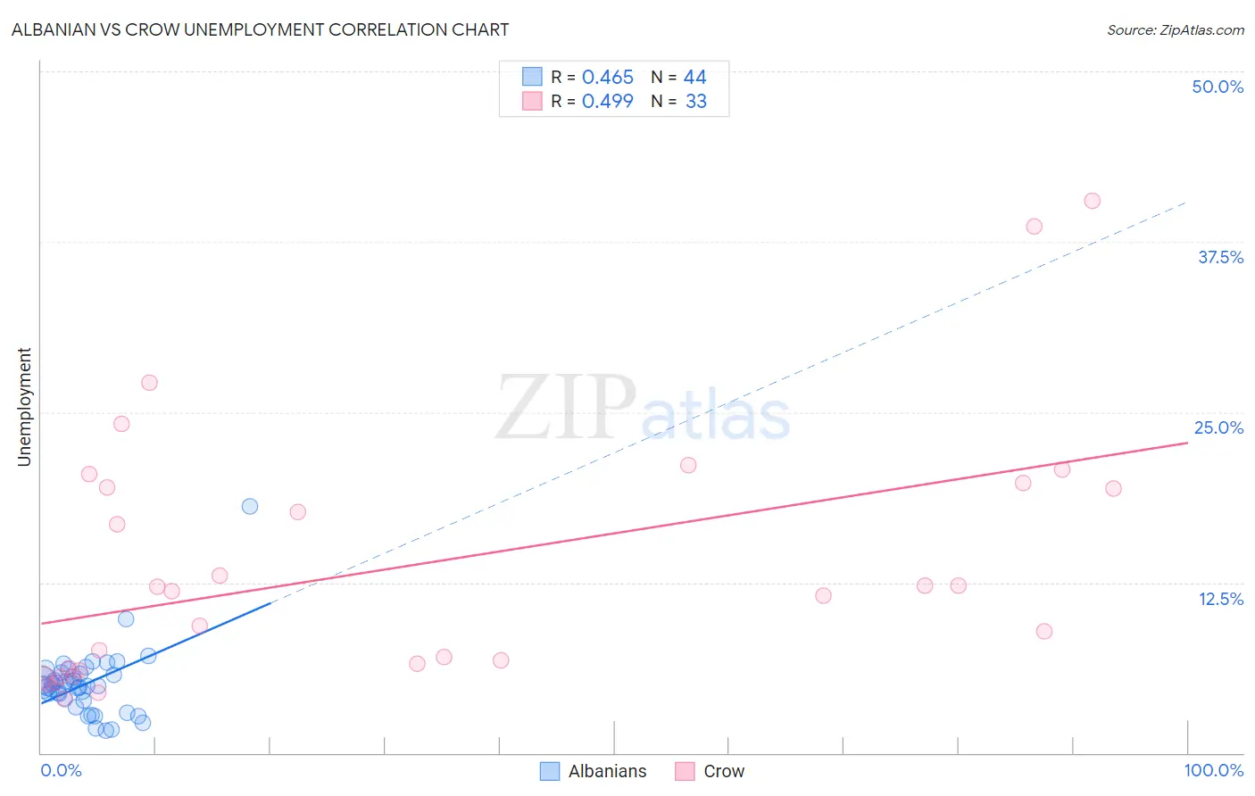 Albanian vs Crow Unemployment