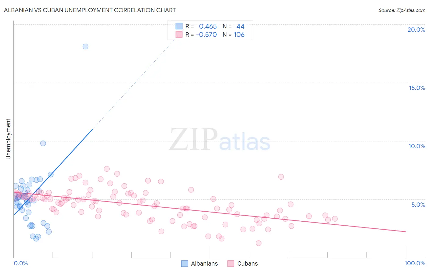 Albanian vs Cuban Unemployment