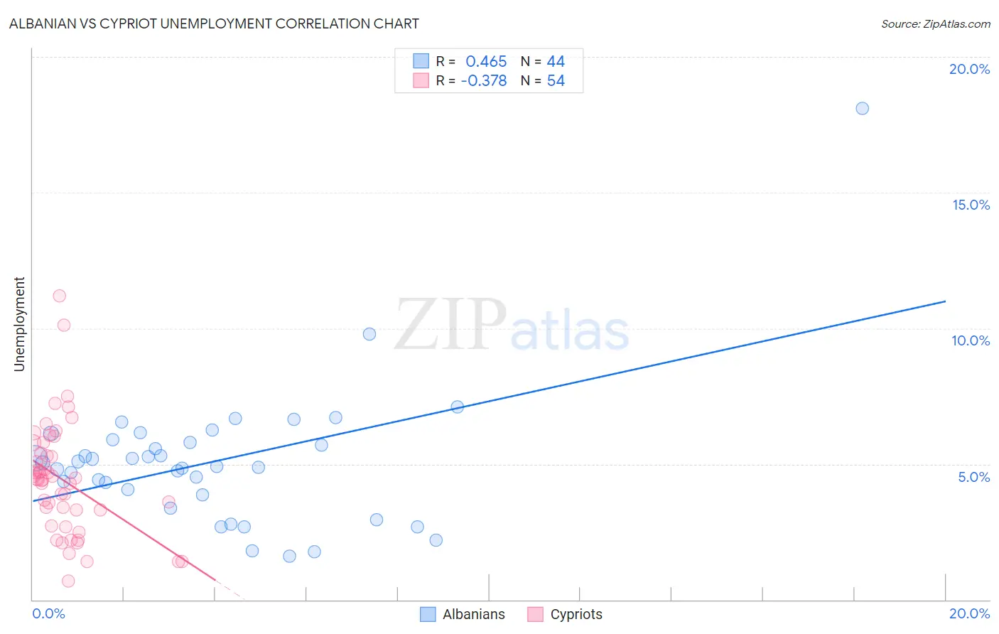 Albanian vs Cypriot Unemployment