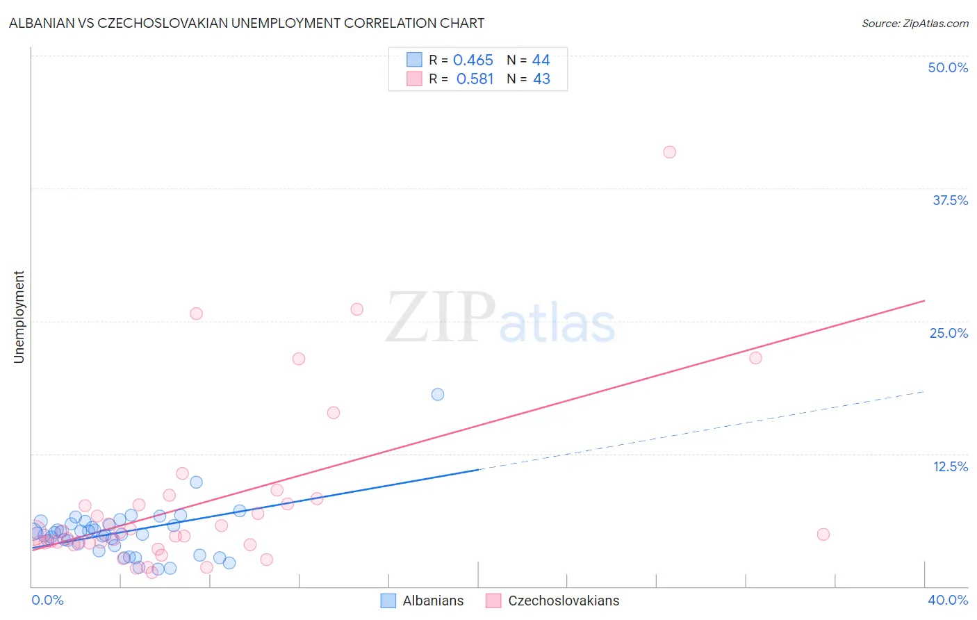 Albanian vs Czechoslovakian Unemployment