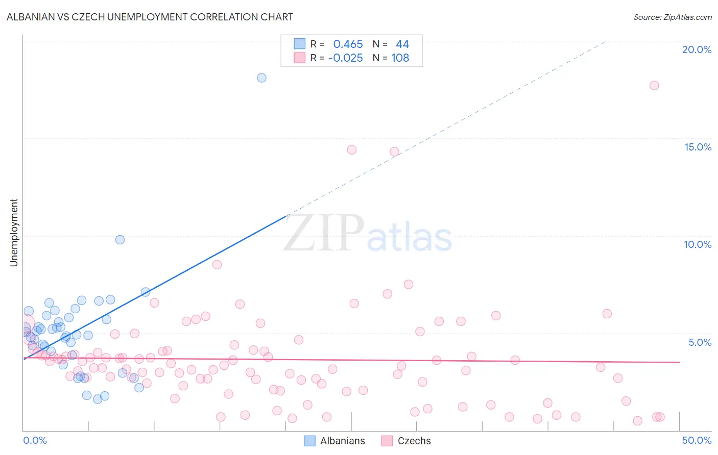 Albanian vs Czech Unemployment