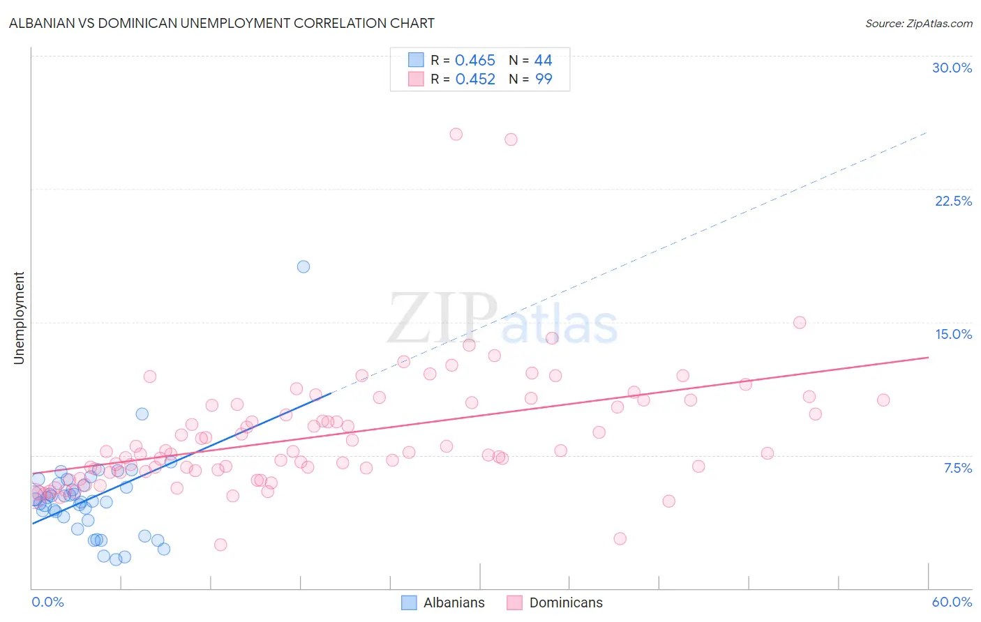 Albanian vs Dominican Unemployment