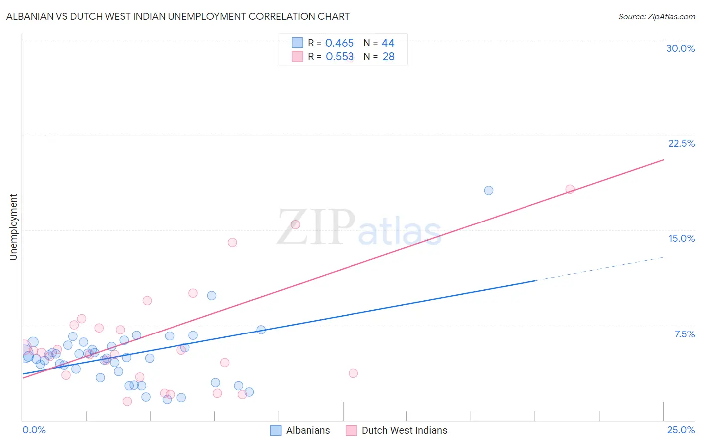 Albanian vs Dutch West Indian Unemployment