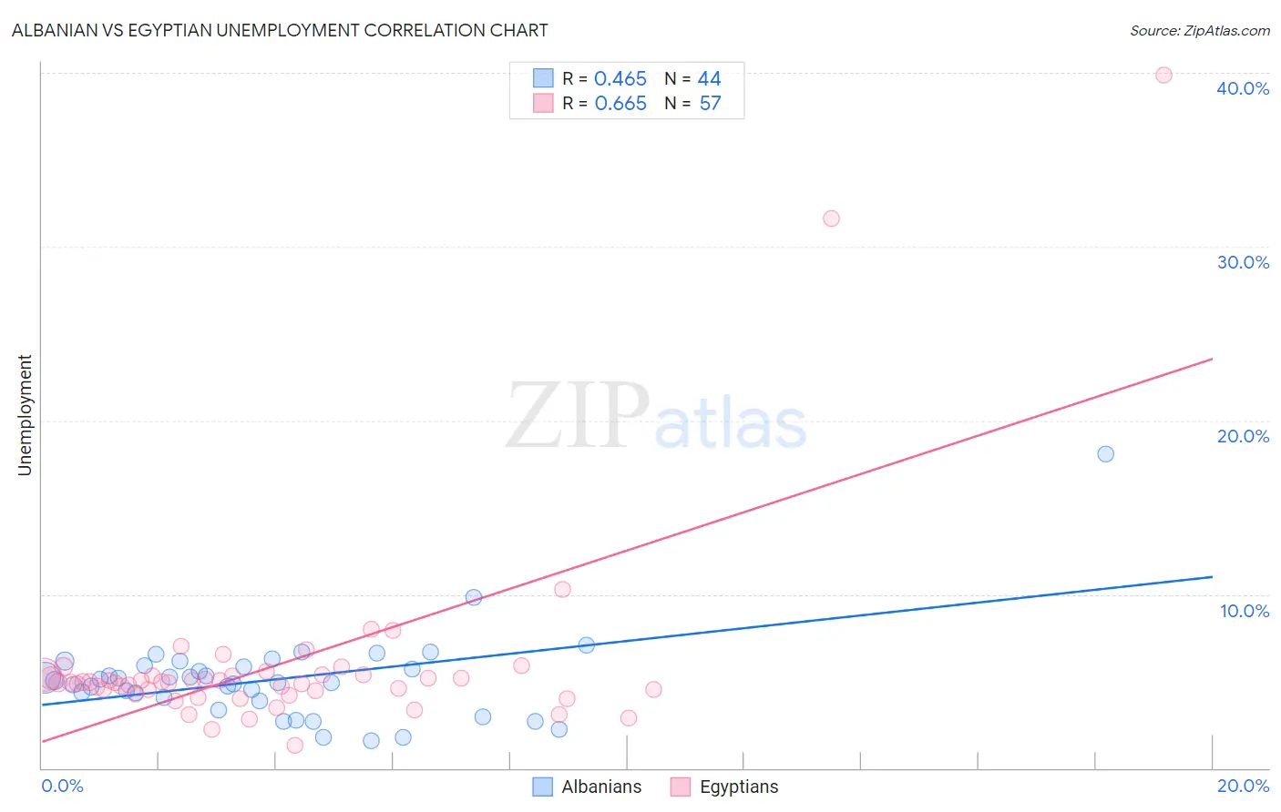 Albanian vs Egyptian Unemployment
