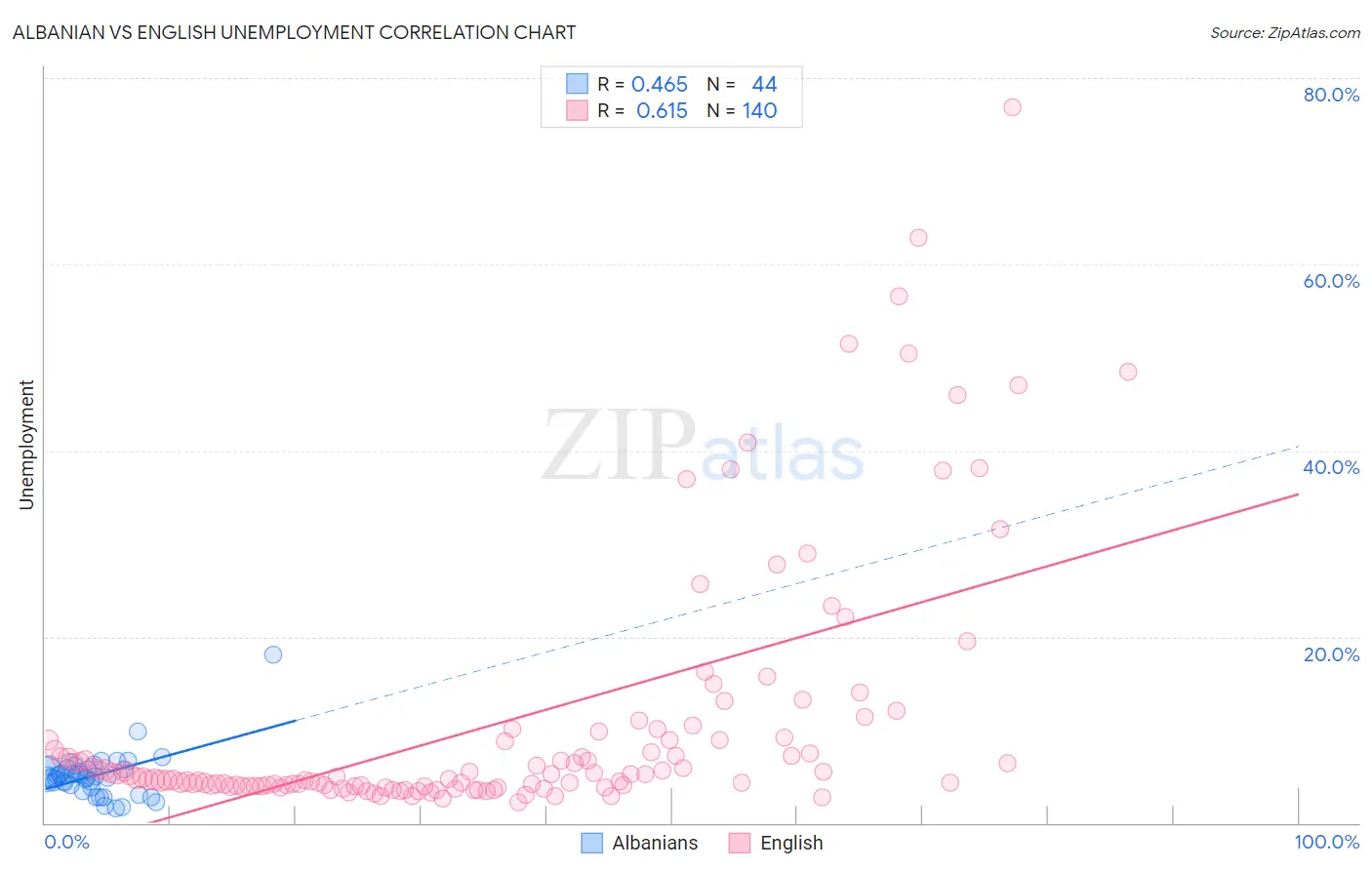 Albanian vs English Unemployment