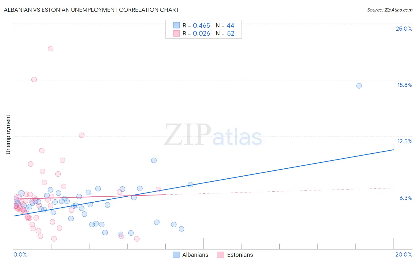 Albanian vs Estonian Unemployment