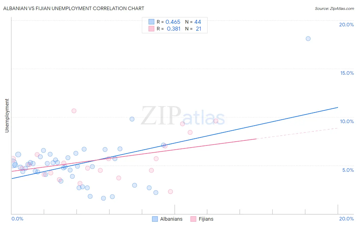 Albanian vs Fijian Unemployment