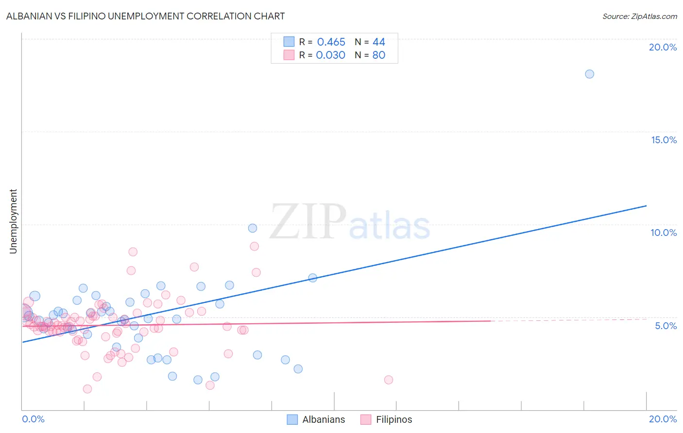 Albanian vs Filipino Unemployment