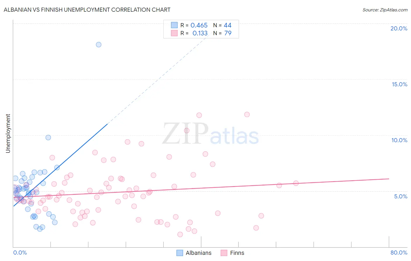 Albanian vs Finnish Unemployment