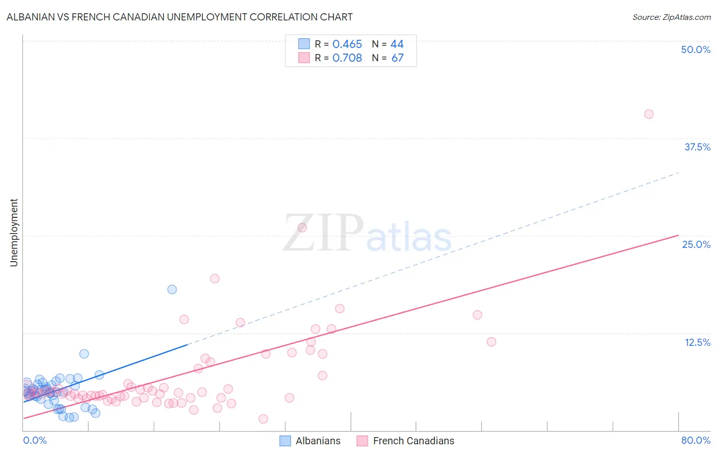 Albanian vs French Canadian Unemployment