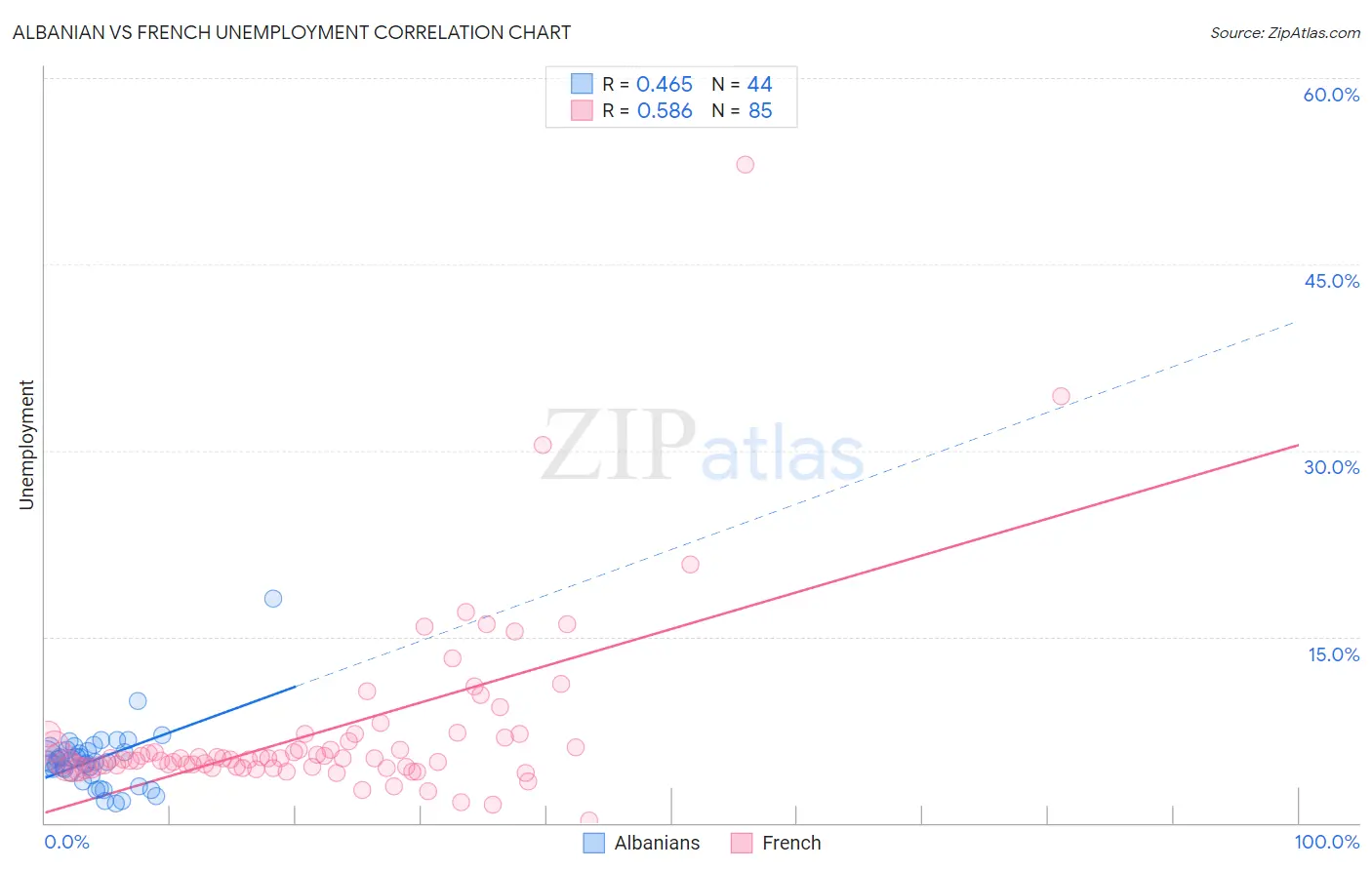 Albanian vs French Unemployment