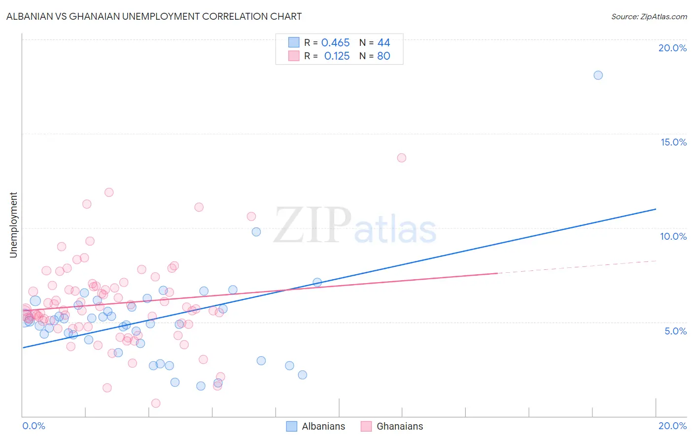 Albanian vs Ghanaian Unemployment