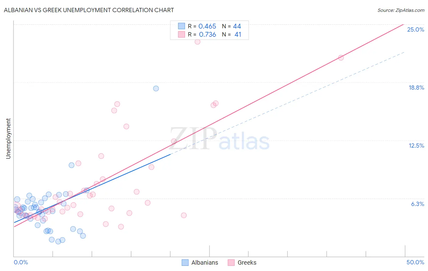 Albanian vs Greek Unemployment