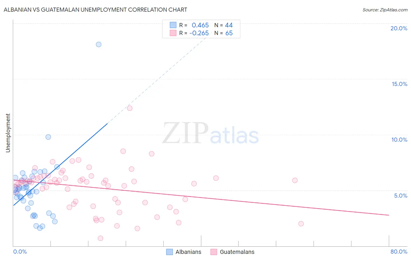 Albanian vs Guatemalan Unemployment