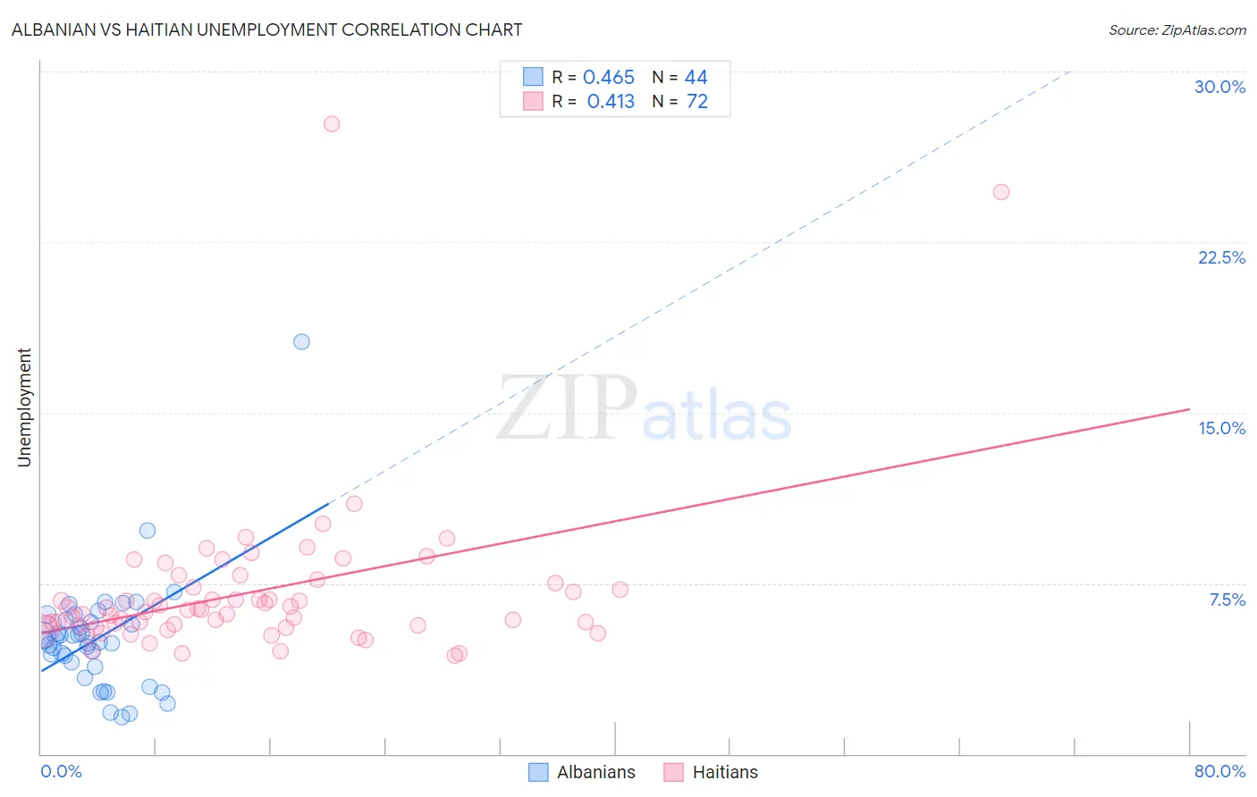 Albanian vs Haitian Unemployment