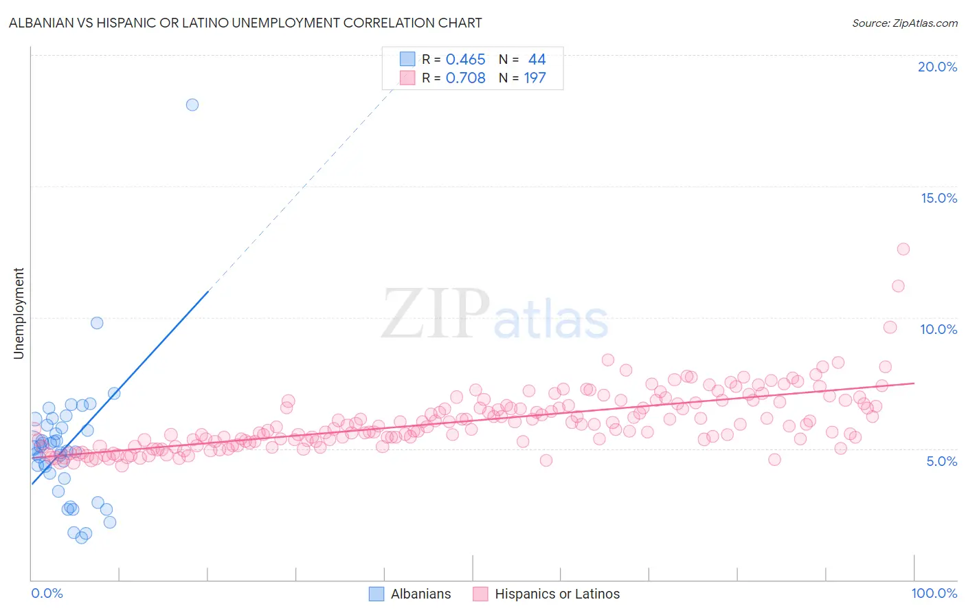 Albanian vs Hispanic or Latino Unemployment