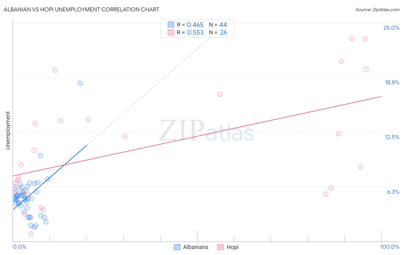 Albanian vs Hopi Unemployment