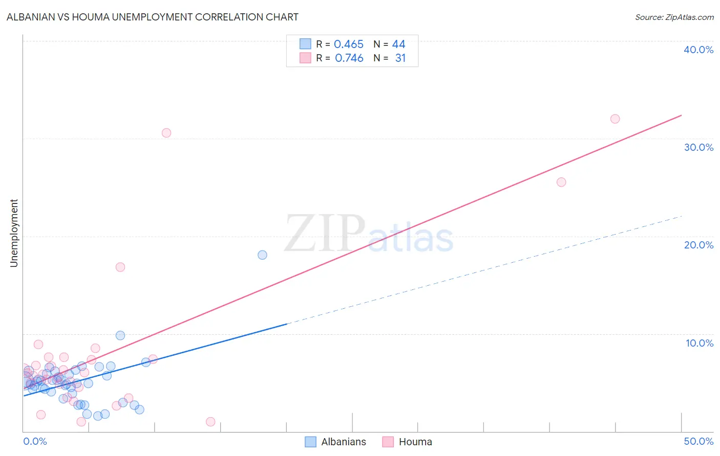 Albanian vs Houma Unemployment