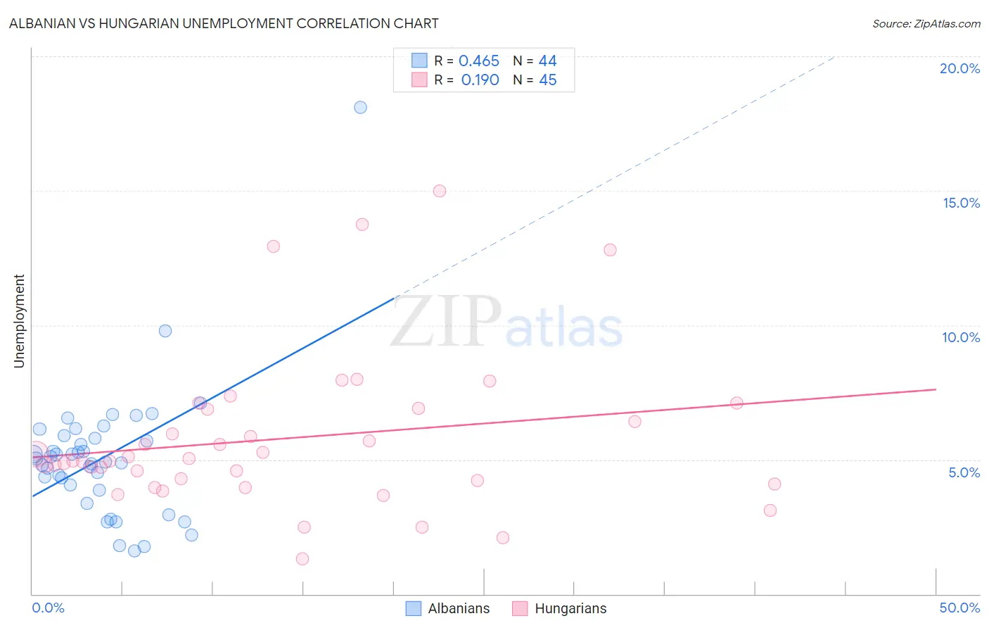 Albanian vs Hungarian Unemployment