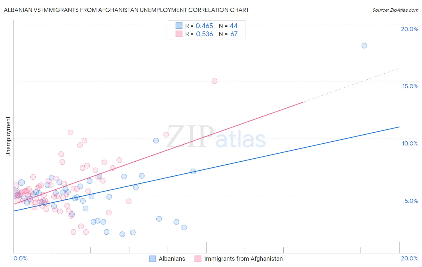 Albanian vs Immigrants from Afghanistan Unemployment