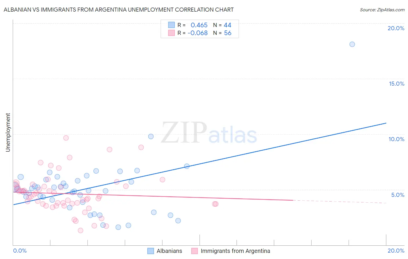Albanian vs Immigrants from Argentina Unemployment