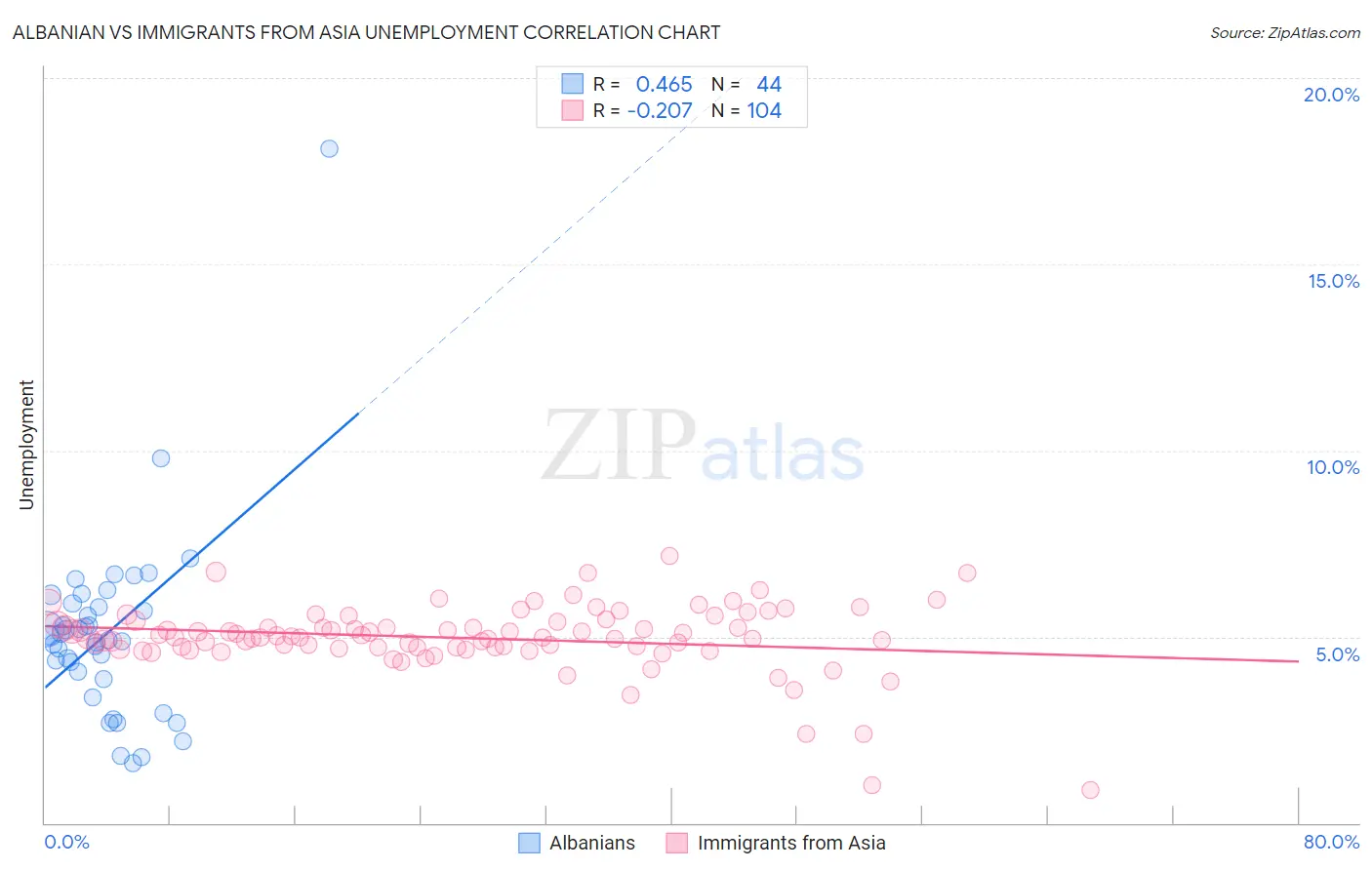Albanian vs Immigrants from Asia Unemployment