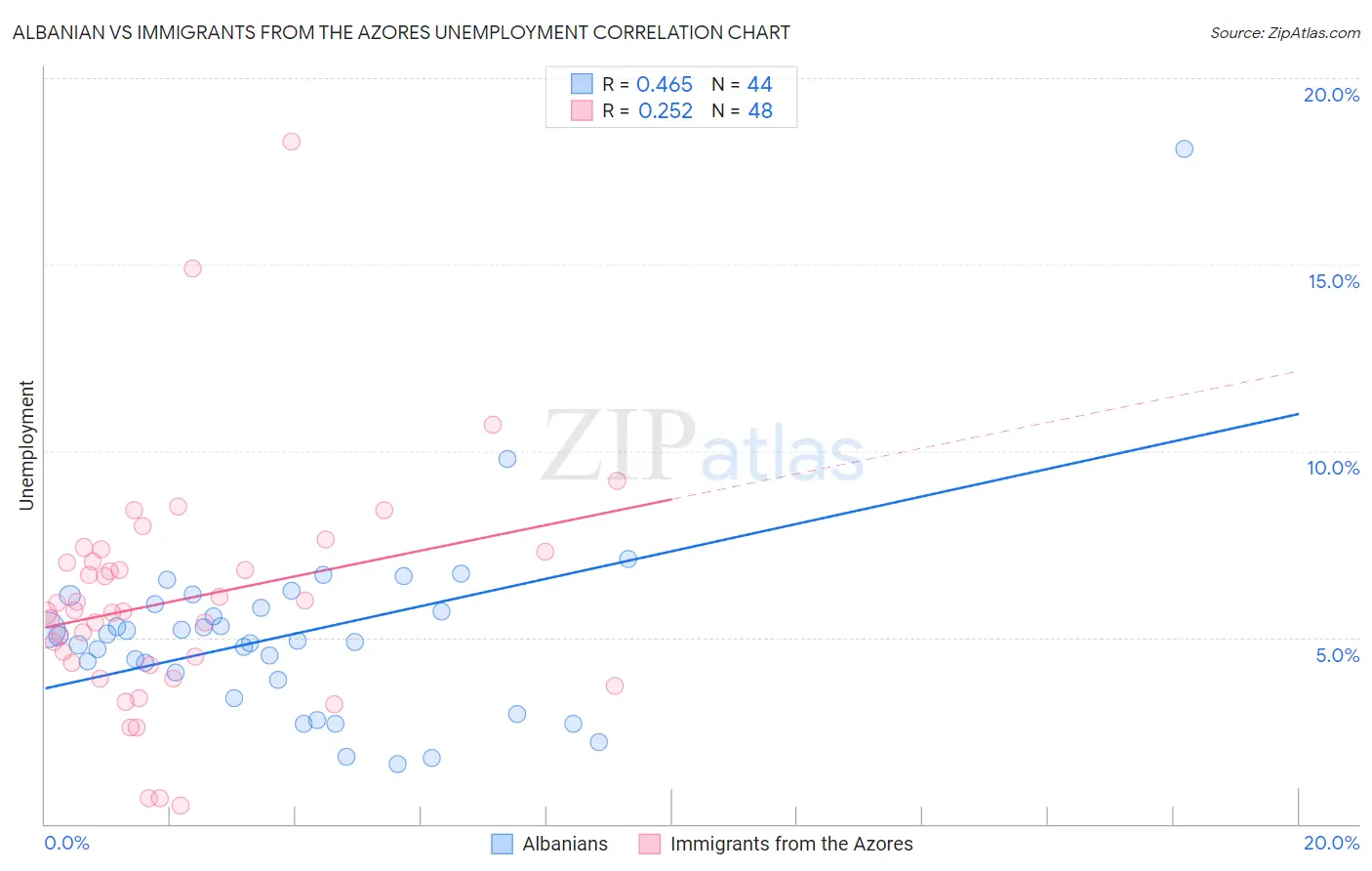 Albanian vs Immigrants from the Azores Unemployment