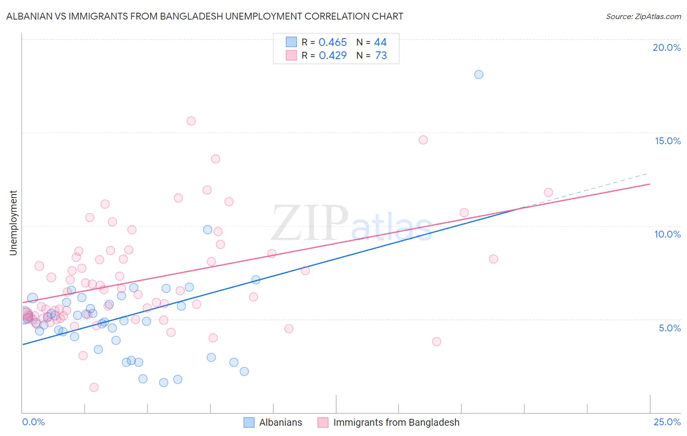 Albanian vs Immigrants from Bangladesh Unemployment