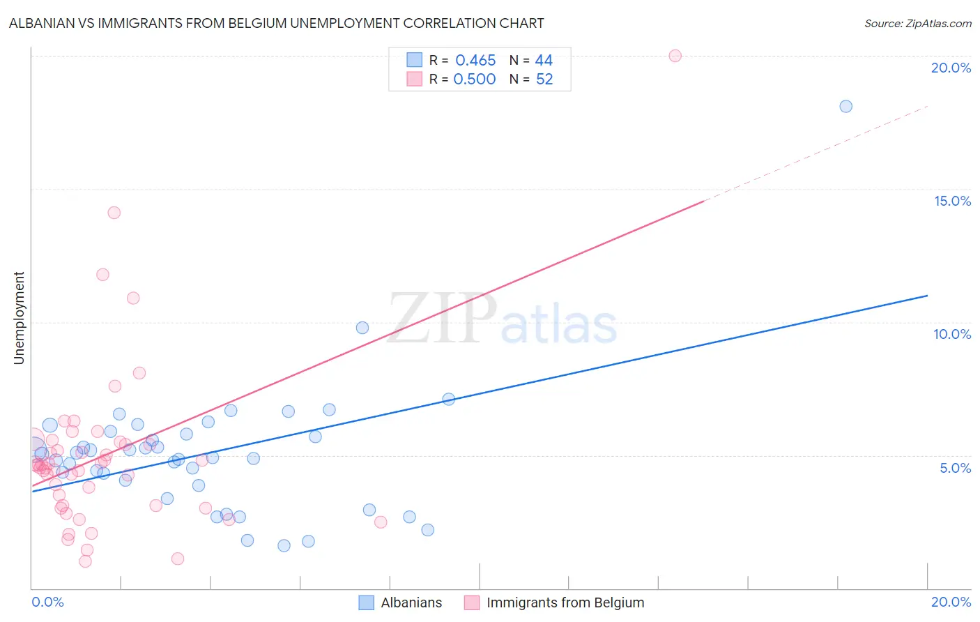 Albanian vs Immigrants from Belgium Unemployment