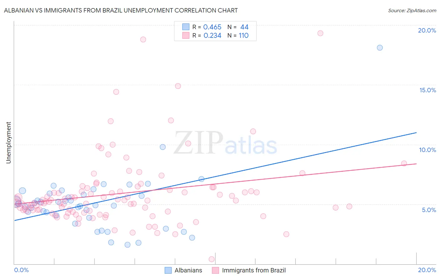 Albanian vs Immigrants from Brazil Unemployment