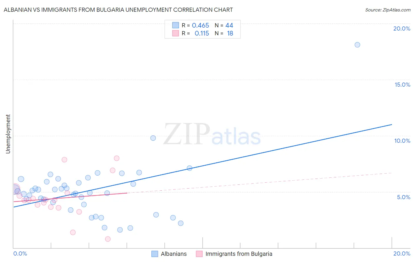 Albanian vs Immigrants from Bulgaria Unemployment