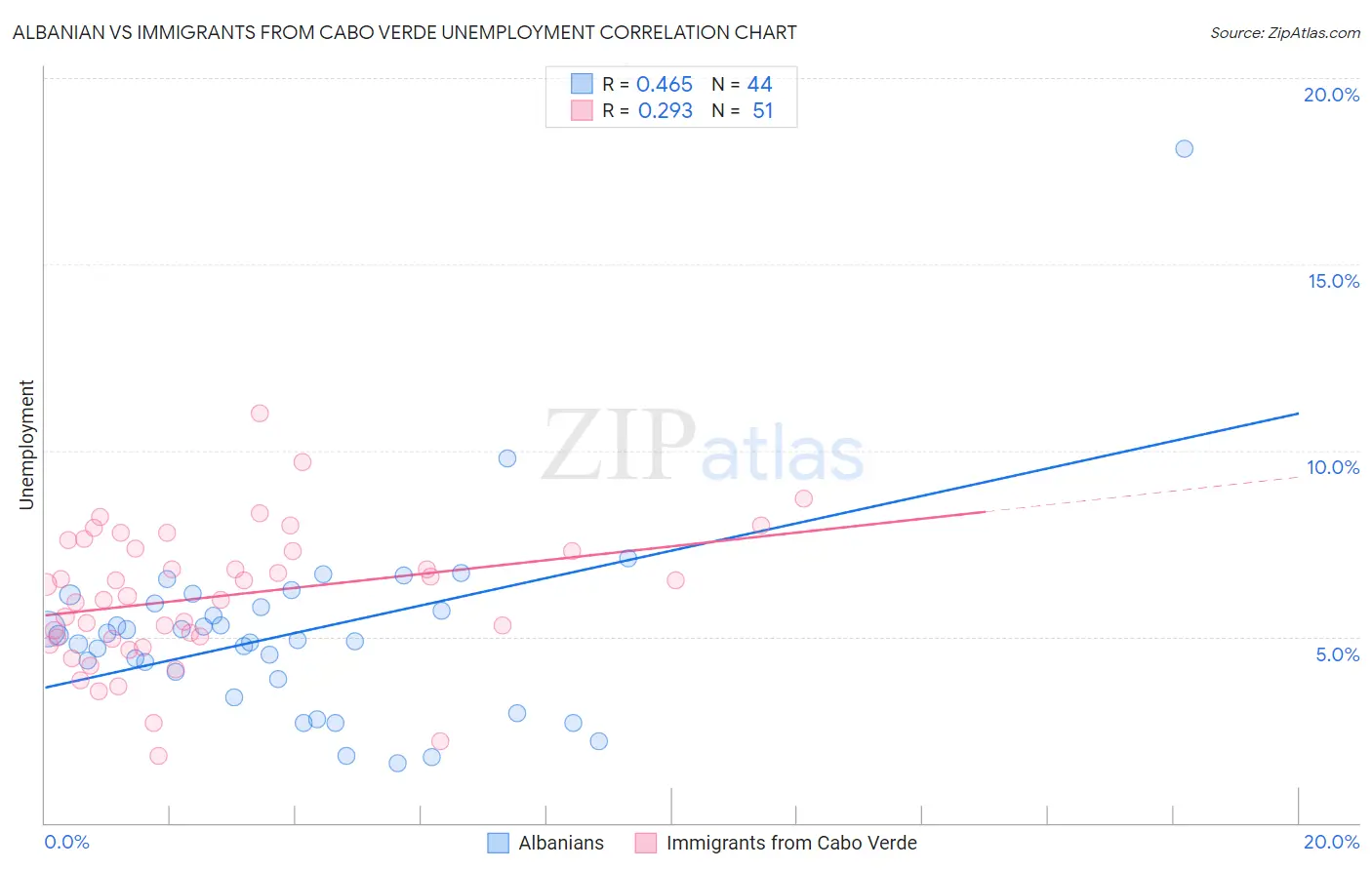 Albanian vs Immigrants from Cabo Verde Unemployment
