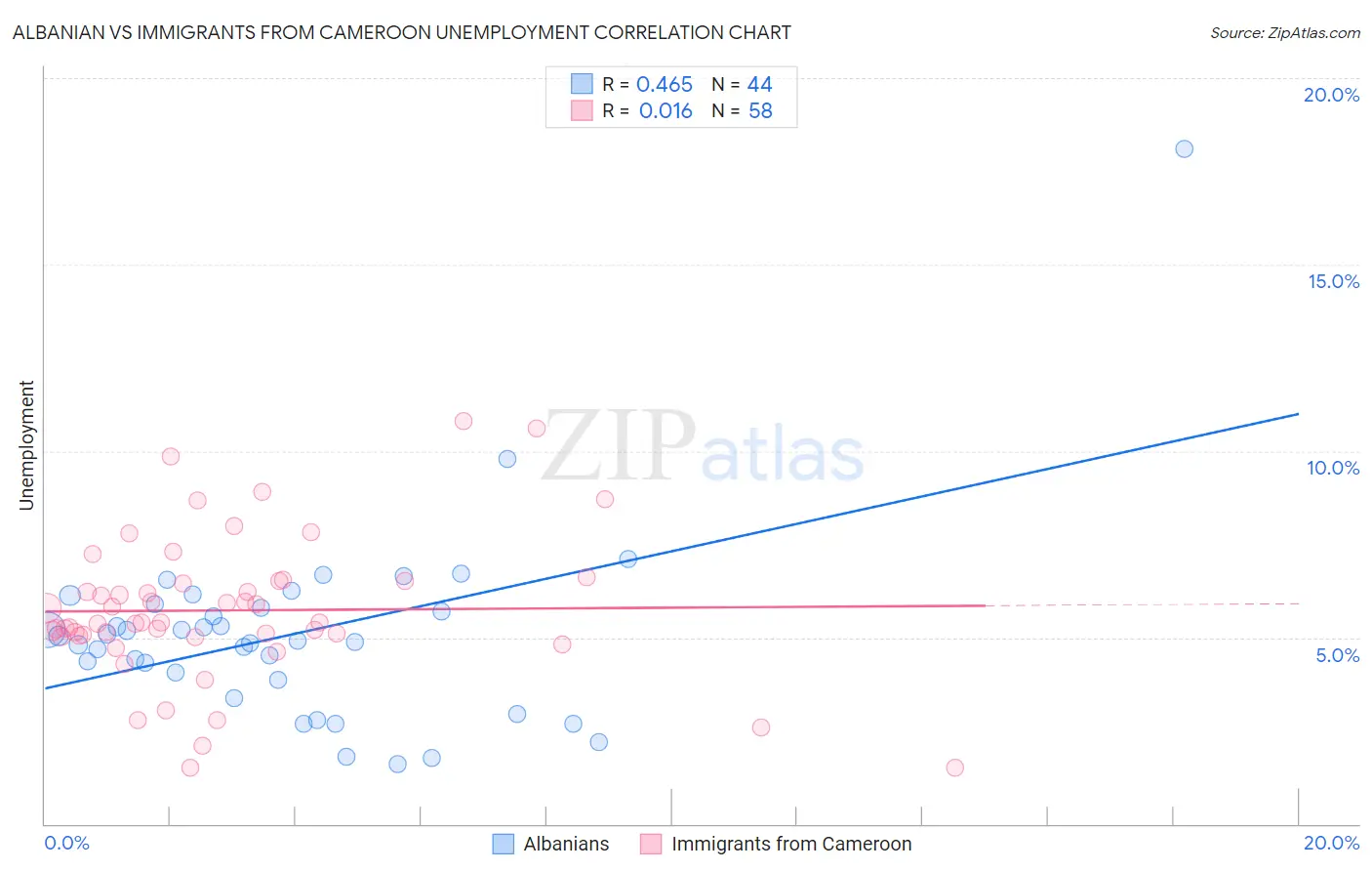 Albanian vs Immigrants from Cameroon Unemployment