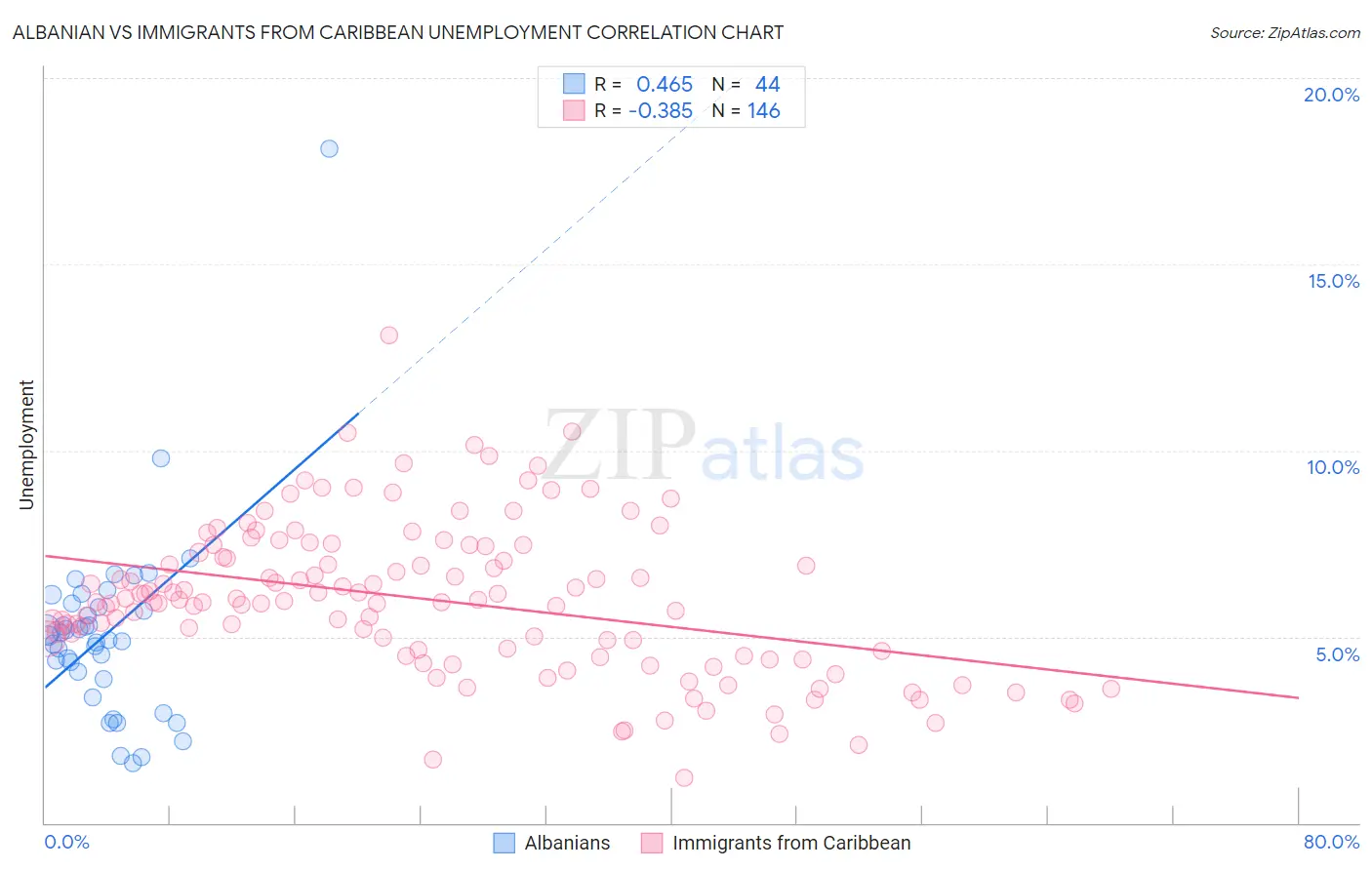 Albanian vs Immigrants from Caribbean Unemployment