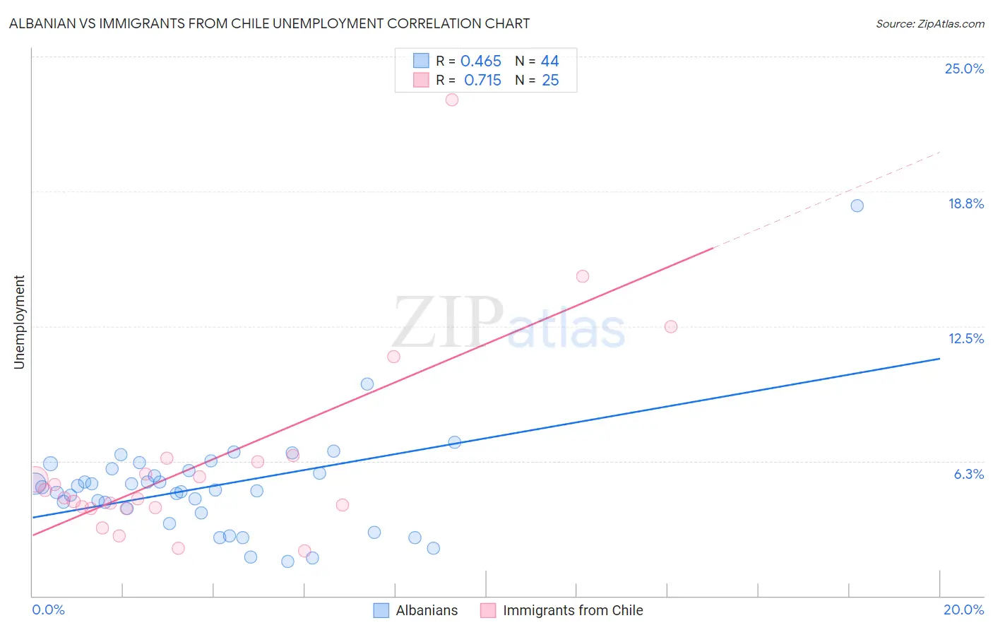 Albanian vs Immigrants from Chile Unemployment