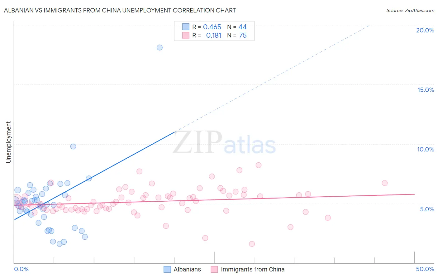 Albanian vs Immigrants from China Unemployment