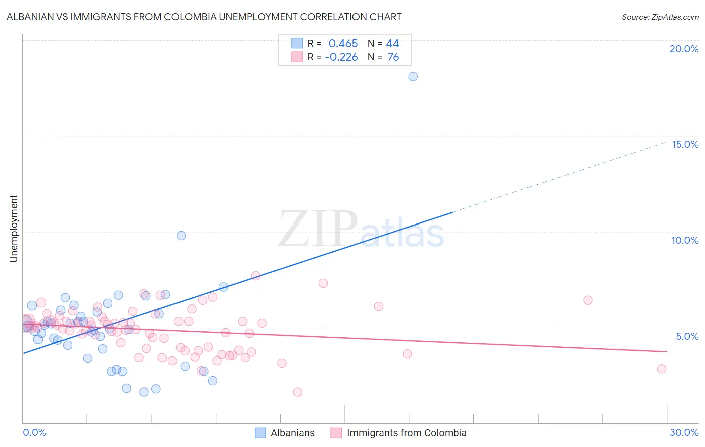 Albanian vs Immigrants from Colombia Unemployment