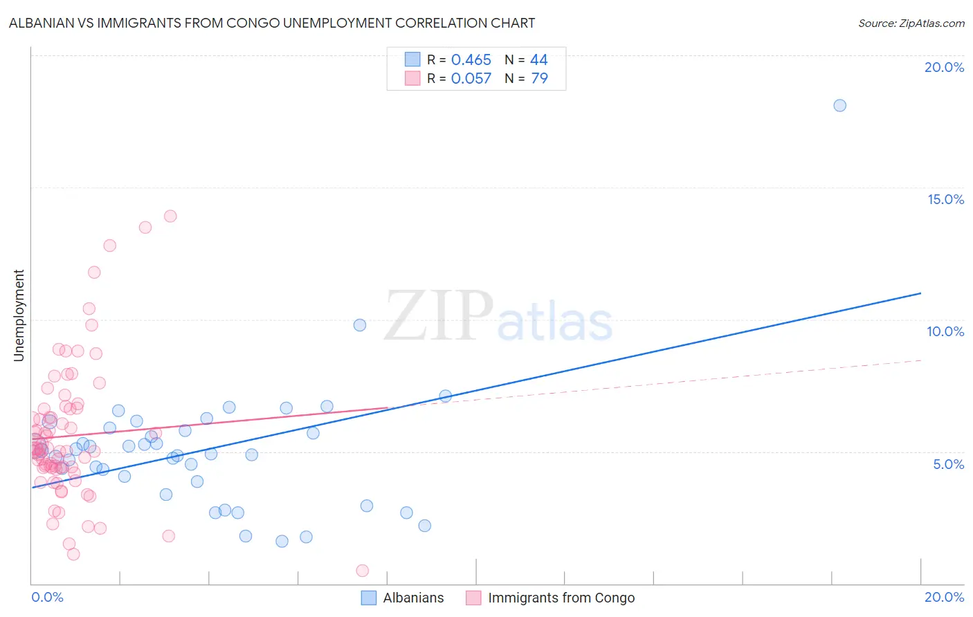 Albanian vs Immigrants from Congo Unemployment