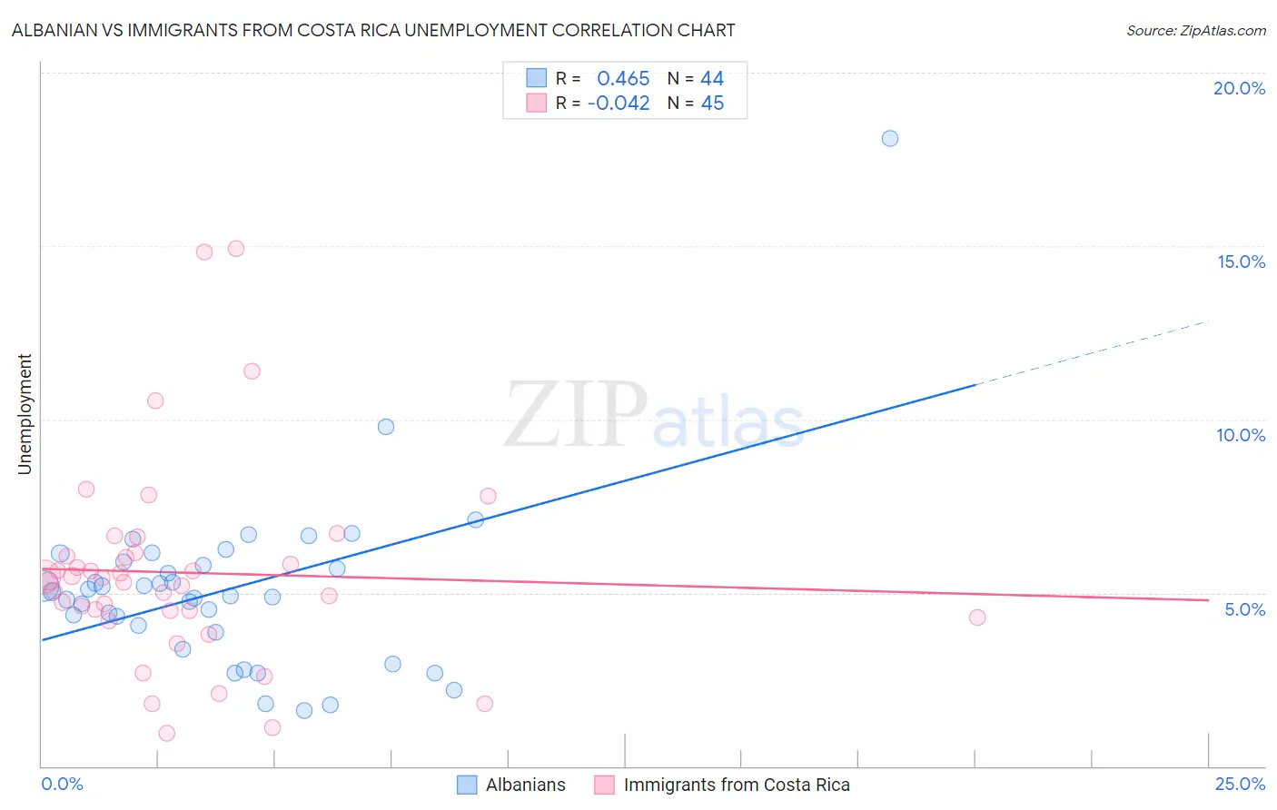Albanian vs Immigrants from Costa Rica Unemployment