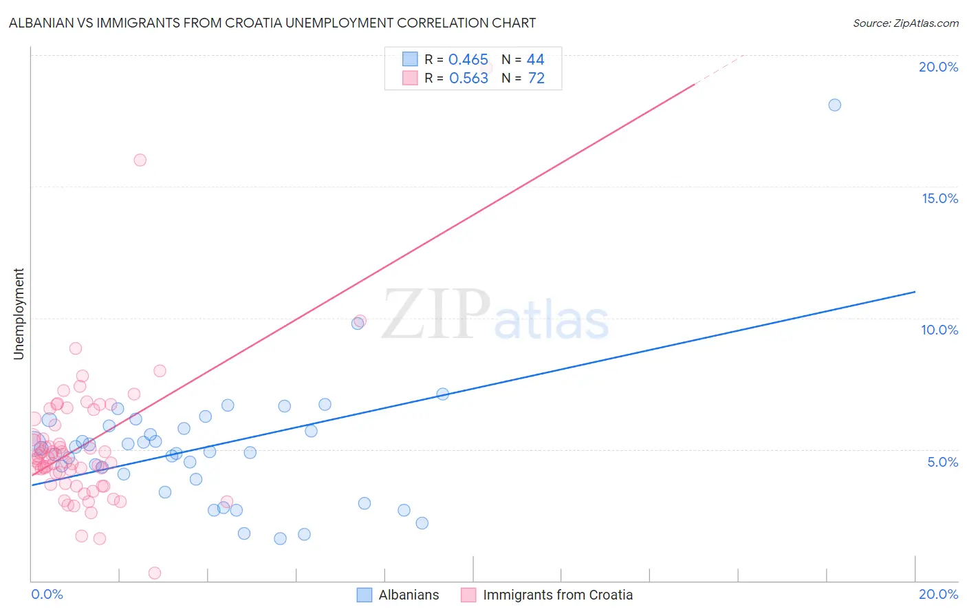 Albanian vs Immigrants from Croatia Unemployment