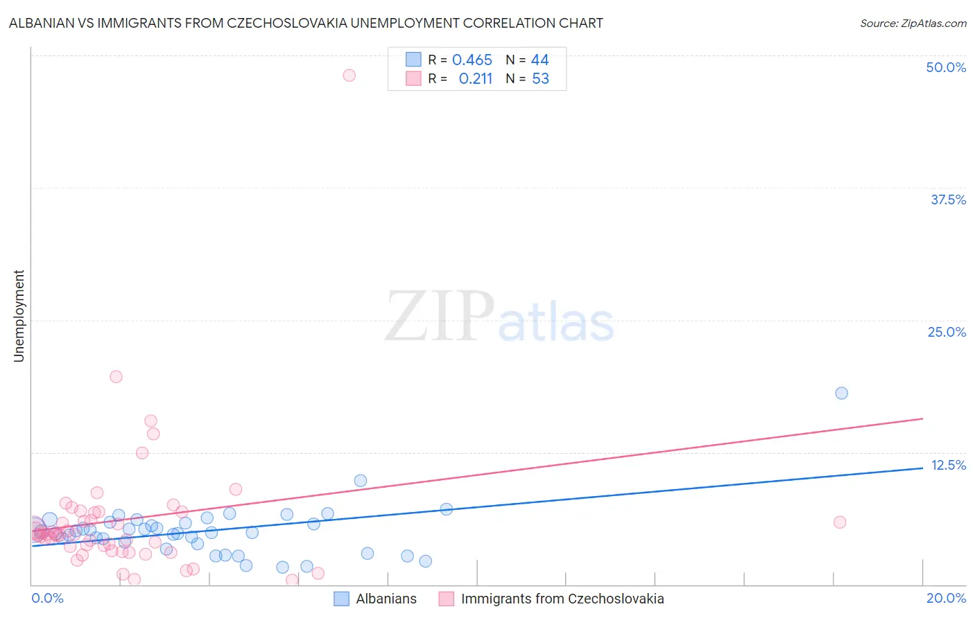 Albanian vs Immigrants from Czechoslovakia Unemployment