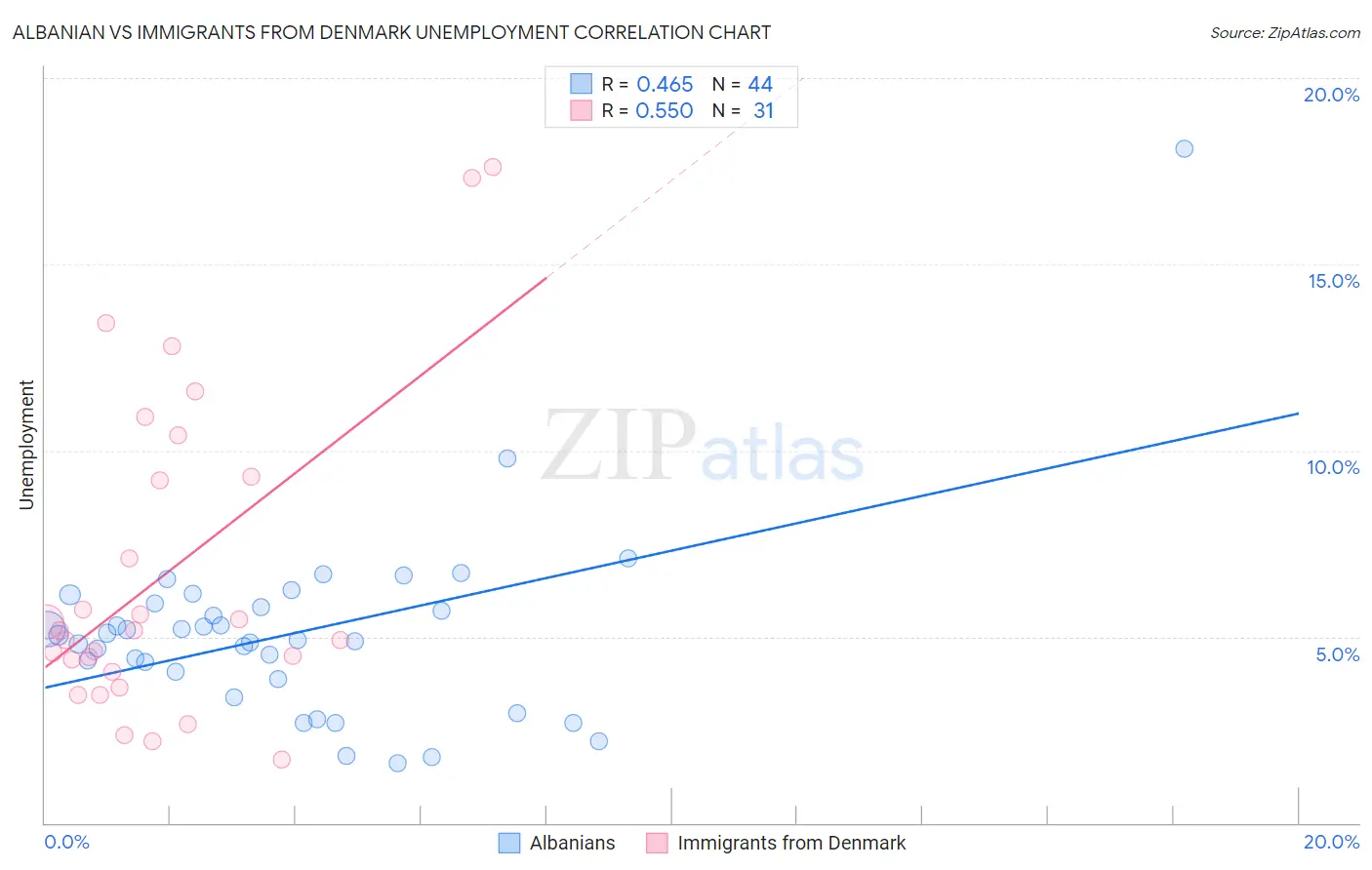 Albanian vs Immigrants from Denmark Unemployment