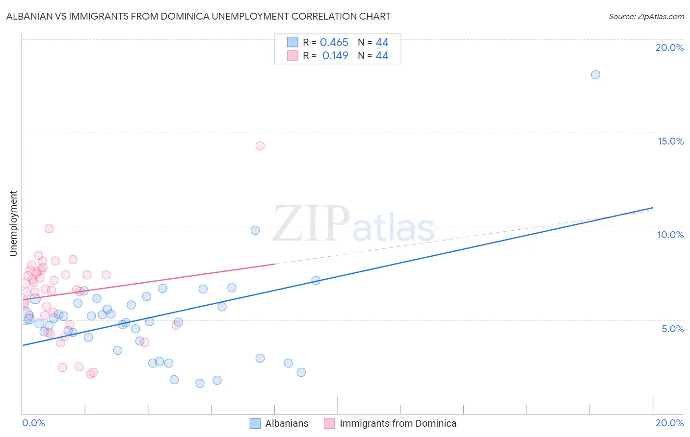Albanian vs Immigrants from Dominica Unemployment