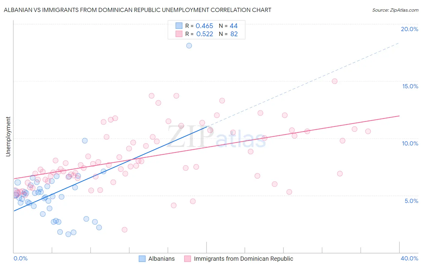 Albanian vs Immigrants from Dominican Republic Unemployment