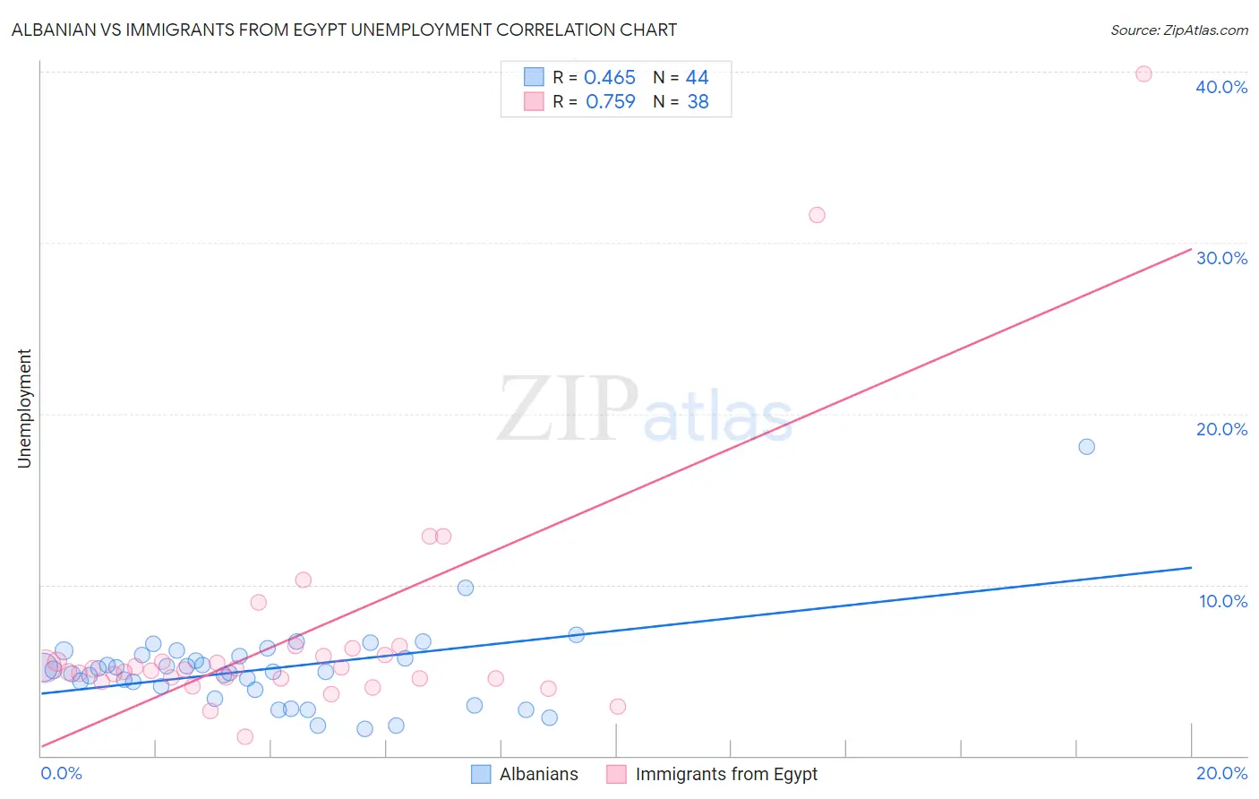 Albanian vs Immigrants from Egypt Unemployment