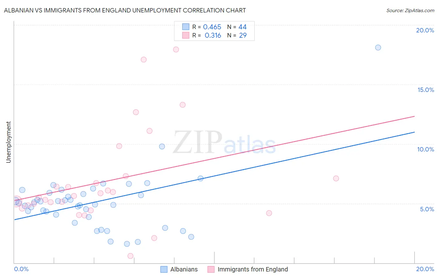 Albanian vs Immigrants from England Unemployment
