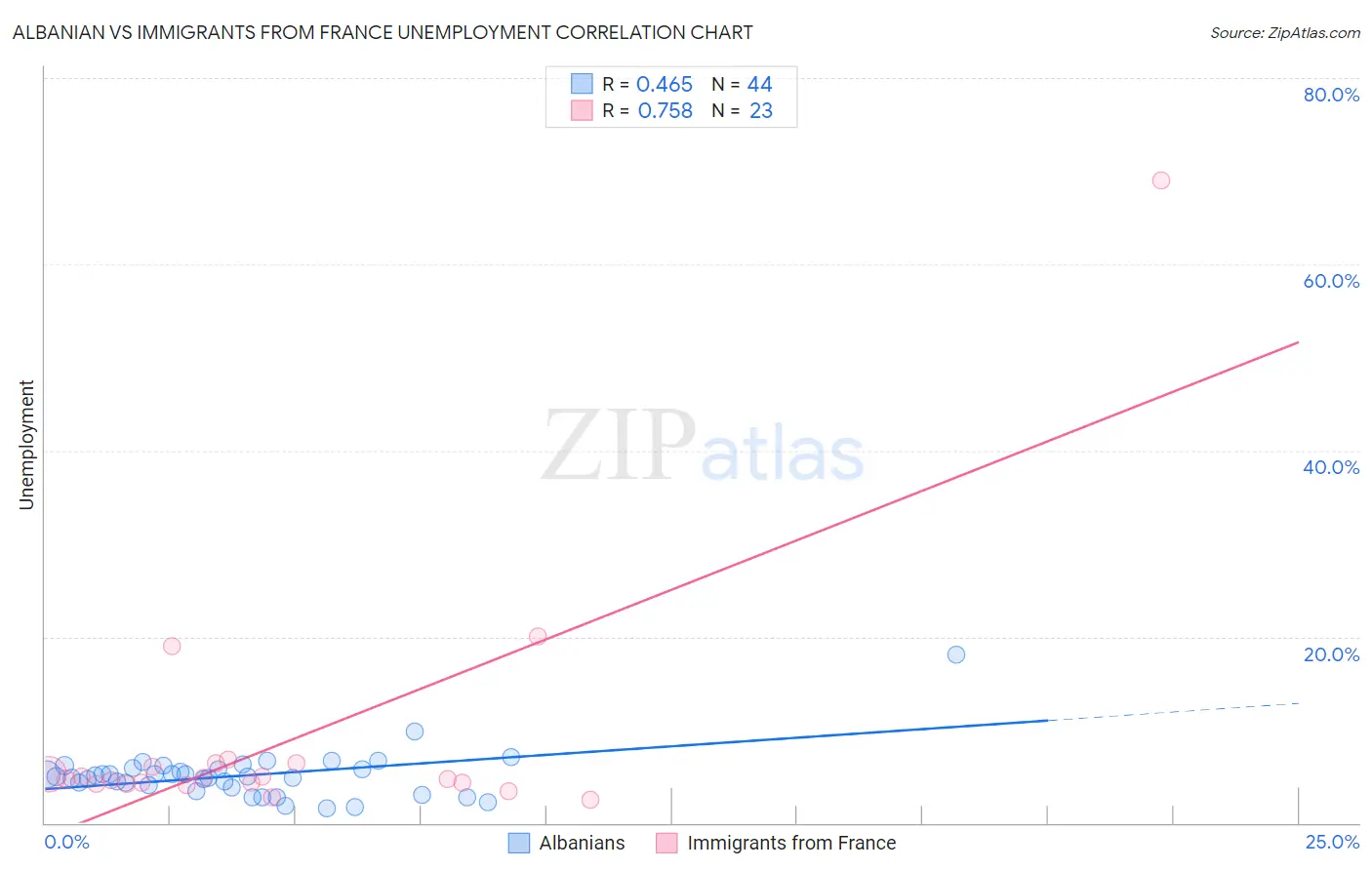 Albanian vs Immigrants from France Unemployment
