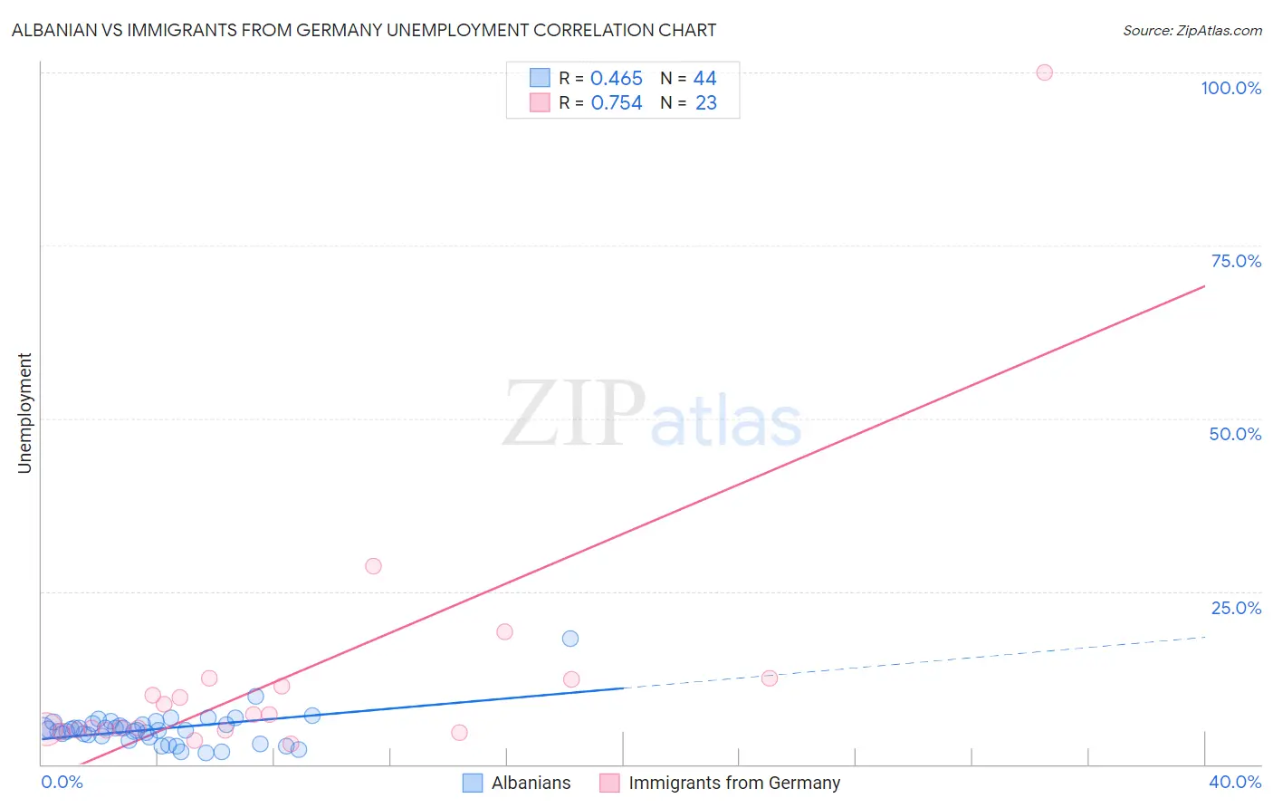 Albanian vs Immigrants from Germany Unemployment