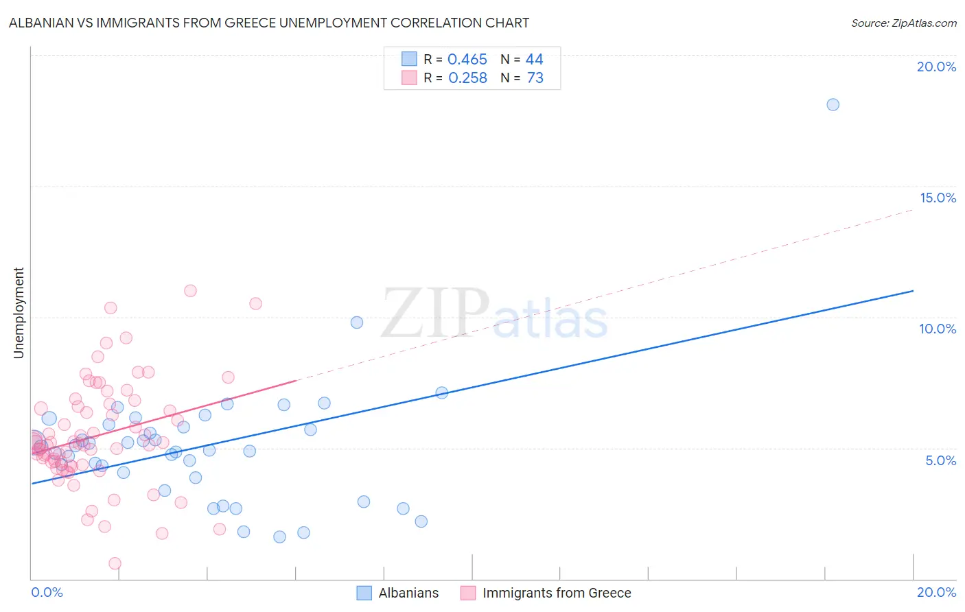 Albanian vs Immigrants from Greece Unemployment