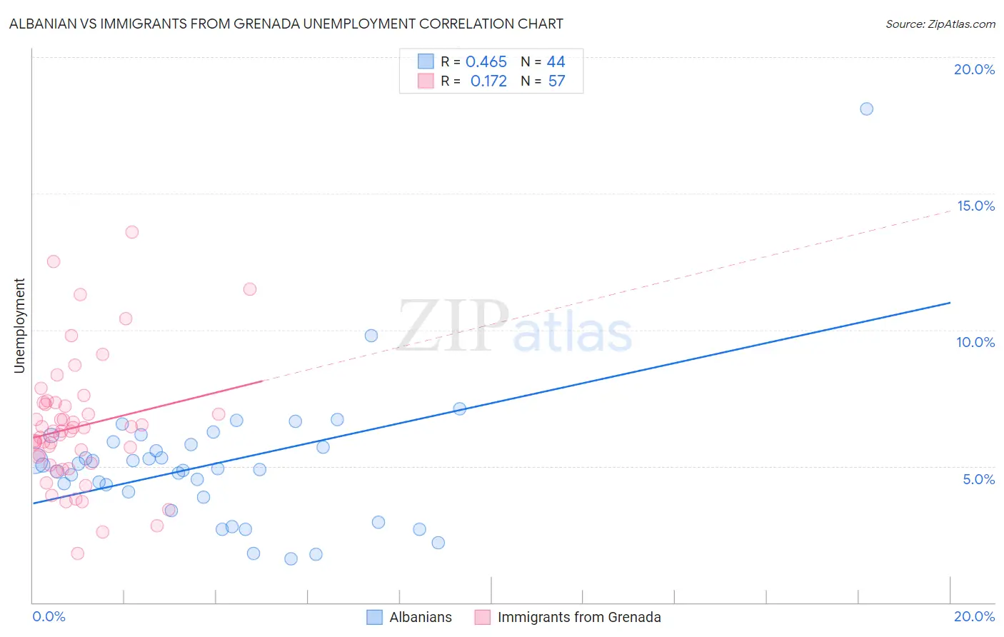 Albanian vs Immigrants from Grenada Unemployment